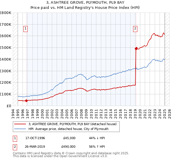 3, ASHTREE GROVE, PLYMOUTH, PL9 8AY: Price paid vs HM Land Registry's House Price Index