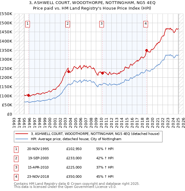 3, ASHWELL COURT, WOODTHORPE, NOTTINGHAM, NG5 4EQ: Price paid vs HM Land Registry's House Price Index