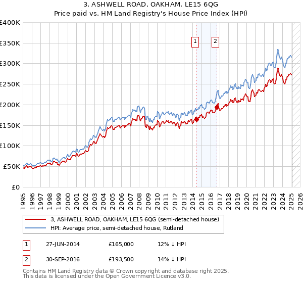 3, ASHWELL ROAD, OAKHAM, LE15 6QG: Price paid vs HM Land Registry's House Price Index