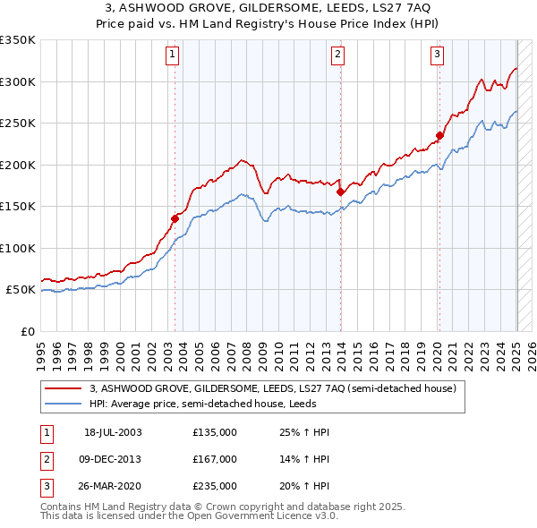 3, ASHWOOD GROVE, GILDERSOME, LEEDS, LS27 7AQ: Price paid vs HM Land Registry's House Price Index