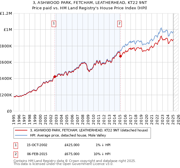 3, ASHWOOD PARK, FETCHAM, LEATHERHEAD, KT22 9NT: Price paid vs HM Land Registry's House Price Index