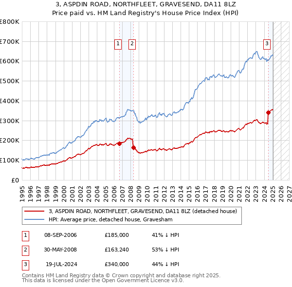 3, ASPDIN ROAD, NORTHFLEET, GRAVESEND, DA11 8LZ: Price paid vs HM Land Registry's House Price Index