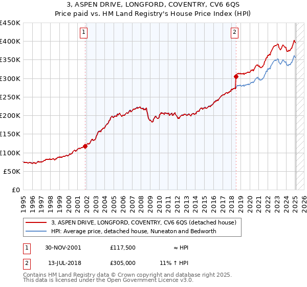 3, ASPEN DRIVE, LONGFORD, COVENTRY, CV6 6QS: Price paid vs HM Land Registry's House Price Index