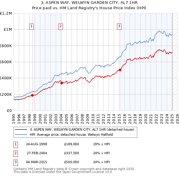 3, ASPEN WAY, WELWYN GARDEN CITY, AL7 1HR: Price paid vs HM Land Registry's House Price Index
