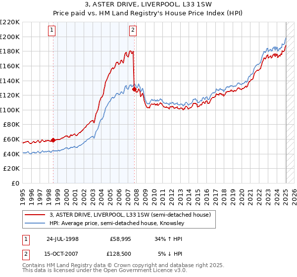 3, ASTER DRIVE, LIVERPOOL, L33 1SW: Price paid vs HM Land Registry's House Price Index