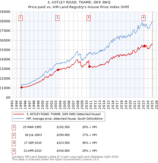 3, ASTLEY ROAD, THAME, OX9 3WQ: Price paid vs HM Land Registry's House Price Index
