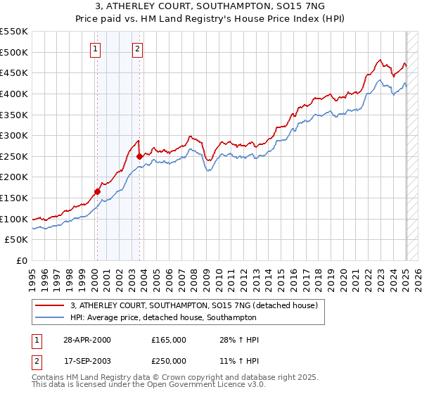3, ATHERLEY COURT, SOUTHAMPTON, SO15 7NG: Price paid vs HM Land Registry's House Price Index