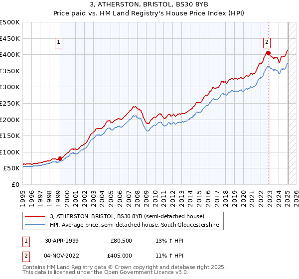 3, ATHERSTON, BRISTOL, BS30 8YB: Price paid vs HM Land Registry's House Price Index