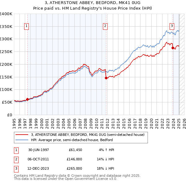 3, ATHERSTONE ABBEY, BEDFORD, MK41 0UG: Price paid vs HM Land Registry's House Price Index