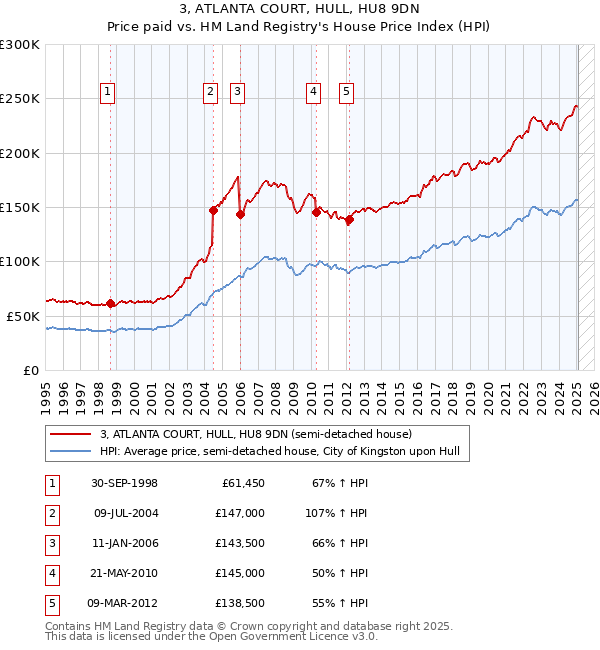 3, ATLANTA COURT, HULL, HU8 9DN: Price paid vs HM Land Registry's House Price Index