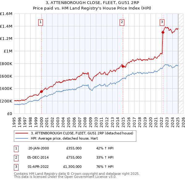 3, ATTENBOROUGH CLOSE, FLEET, GU51 2RP: Price paid vs HM Land Registry's House Price Index