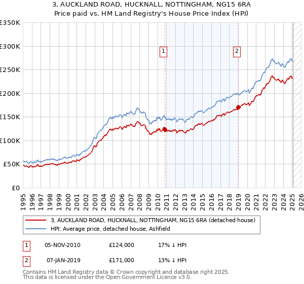 3, AUCKLAND ROAD, HUCKNALL, NOTTINGHAM, NG15 6RA: Price paid vs HM Land Registry's House Price Index