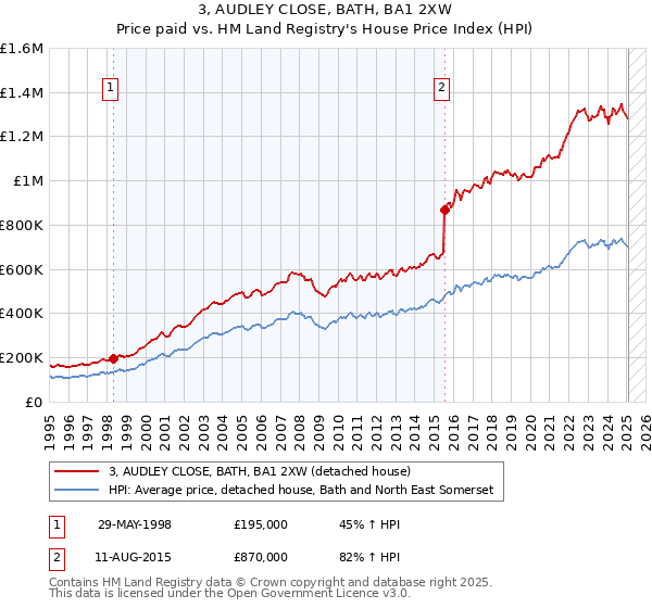 3, AUDLEY CLOSE, BATH, BA1 2XW: Price paid vs HM Land Registry's House Price Index