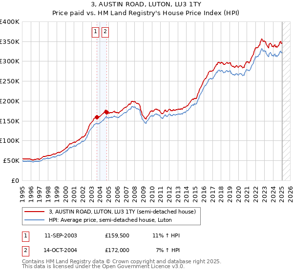 3, AUSTIN ROAD, LUTON, LU3 1TY: Price paid vs HM Land Registry's House Price Index