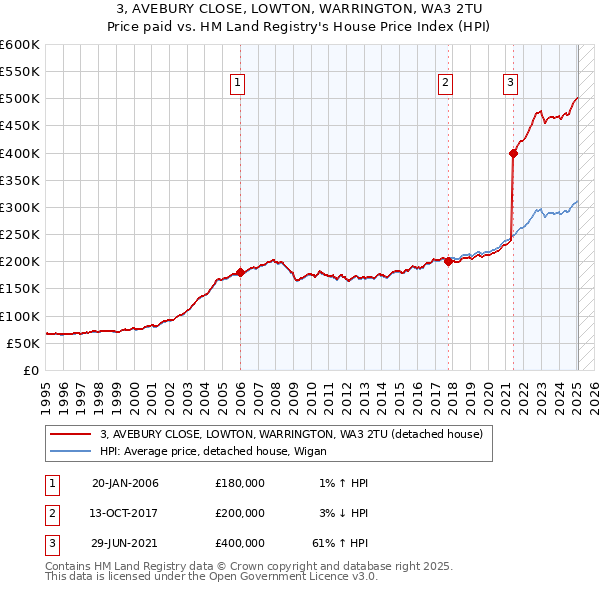3, AVEBURY CLOSE, LOWTON, WARRINGTON, WA3 2TU: Price paid vs HM Land Registry's House Price Index