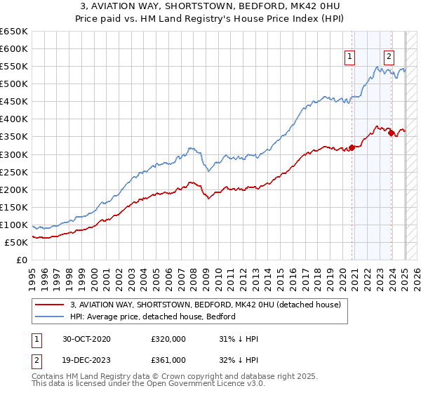 3, AVIATION WAY, SHORTSTOWN, BEDFORD, MK42 0HU: Price paid vs HM Land Registry's House Price Index
