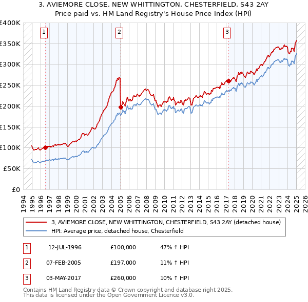 3, AVIEMORE CLOSE, NEW WHITTINGTON, CHESTERFIELD, S43 2AY: Price paid vs HM Land Registry's House Price Index