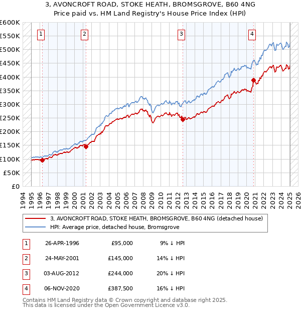 3, AVONCROFT ROAD, STOKE HEATH, BROMSGROVE, B60 4NG: Price paid vs HM Land Registry's House Price Index