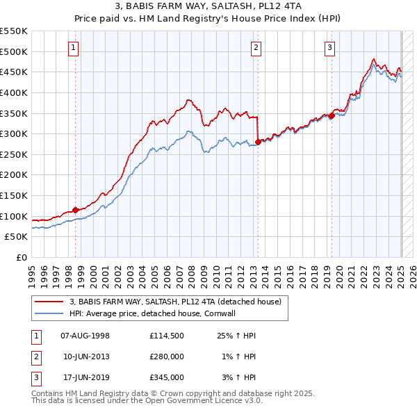 3, BABIS FARM WAY, SALTASH, PL12 4TA: Price paid vs HM Land Registry's House Price Index