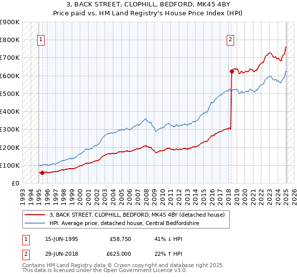 3, BACK STREET, CLOPHILL, BEDFORD, MK45 4BY: Price paid vs HM Land Registry's House Price Index
