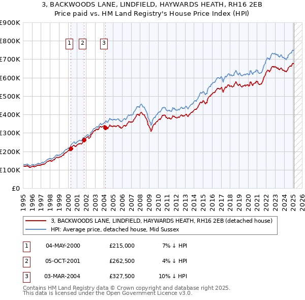 3, BACKWOODS LANE, LINDFIELD, HAYWARDS HEATH, RH16 2EB: Price paid vs HM Land Registry's House Price Index