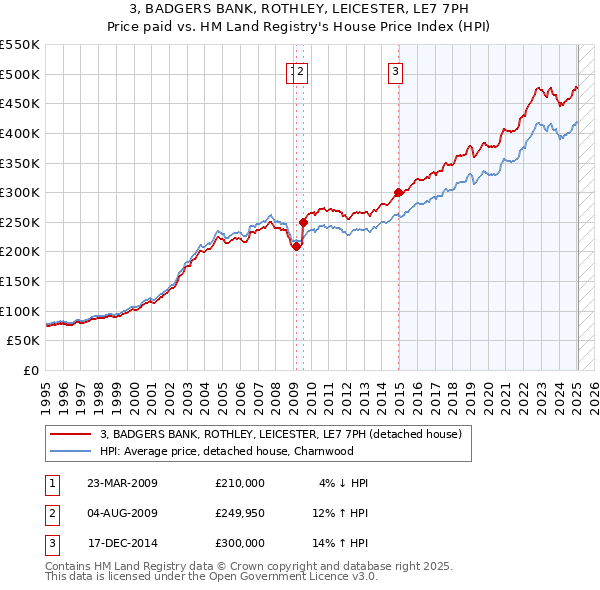 3, BADGERS BANK, ROTHLEY, LEICESTER, LE7 7PH: Price paid vs HM Land Registry's House Price Index