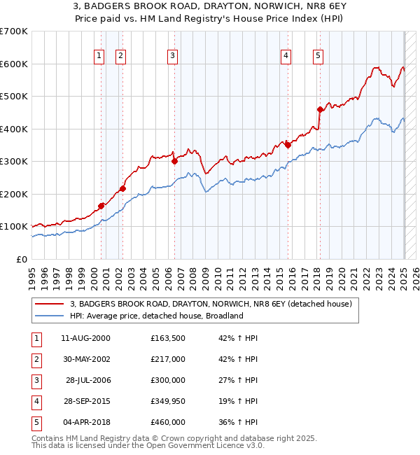 3, BADGERS BROOK ROAD, DRAYTON, NORWICH, NR8 6EY: Price paid vs HM Land Registry's House Price Index