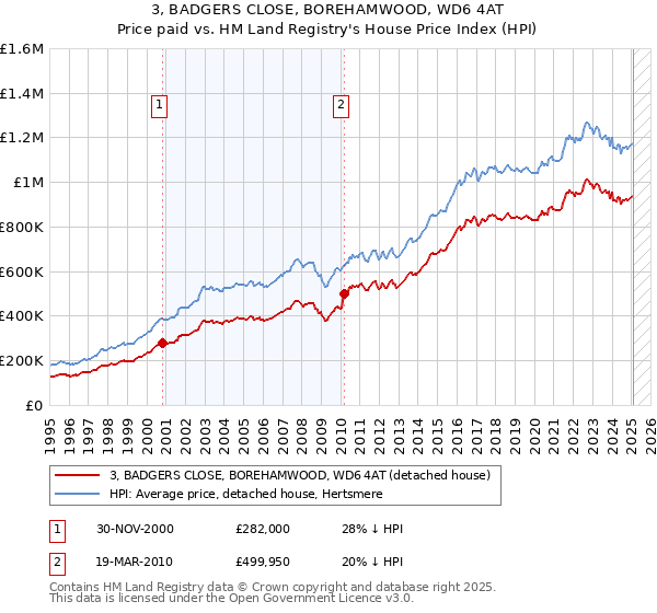 3, BADGERS CLOSE, BOREHAMWOOD, WD6 4AT: Price paid vs HM Land Registry's House Price Index