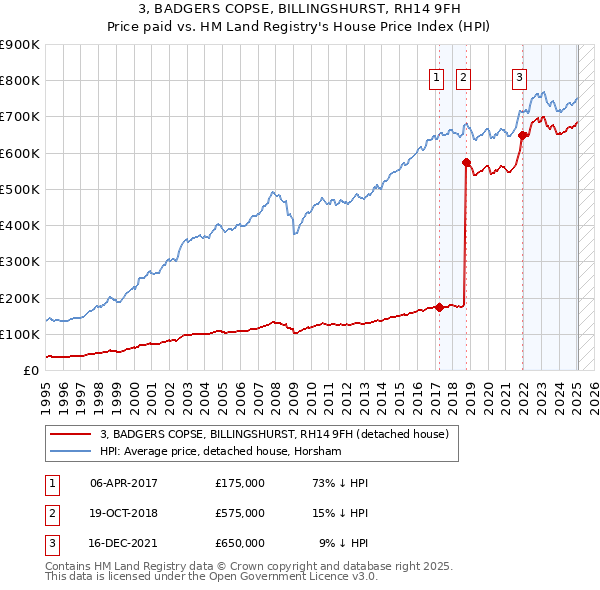 3, BADGERS COPSE, BILLINGSHURST, RH14 9FH: Price paid vs HM Land Registry's House Price Index