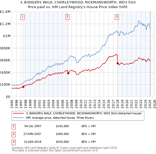 3, BADGERS WALK, CHORLEYWOOD, RICKMANSWORTH, WD3 5GA: Price paid vs HM Land Registry's House Price Index