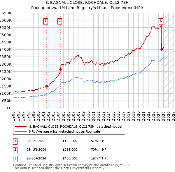 3, BAGNALL CLOSE, ROCHDALE, OL12 7SH: Price paid vs HM Land Registry's House Price Index