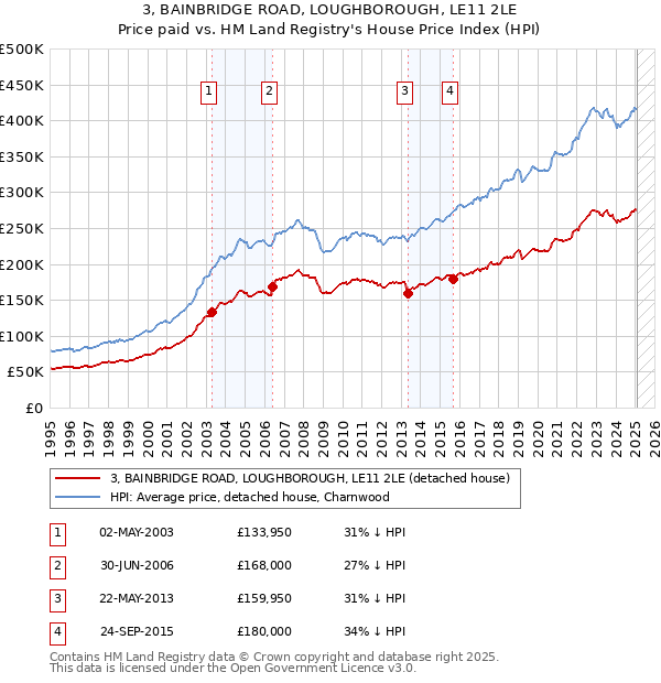 3, BAINBRIDGE ROAD, LOUGHBOROUGH, LE11 2LE: Price paid vs HM Land Registry's House Price Index