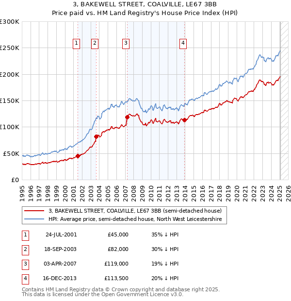 3, BAKEWELL STREET, COALVILLE, LE67 3BB: Price paid vs HM Land Registry's House Price Index