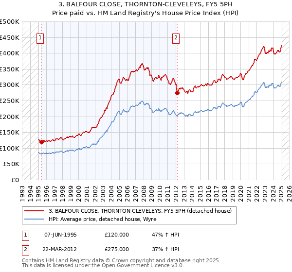 3, BALFOUR CLOSE, THORNTON-CLEVELEYS, FY5 5PH: Price paid vs HM Land Registry's House Price Index