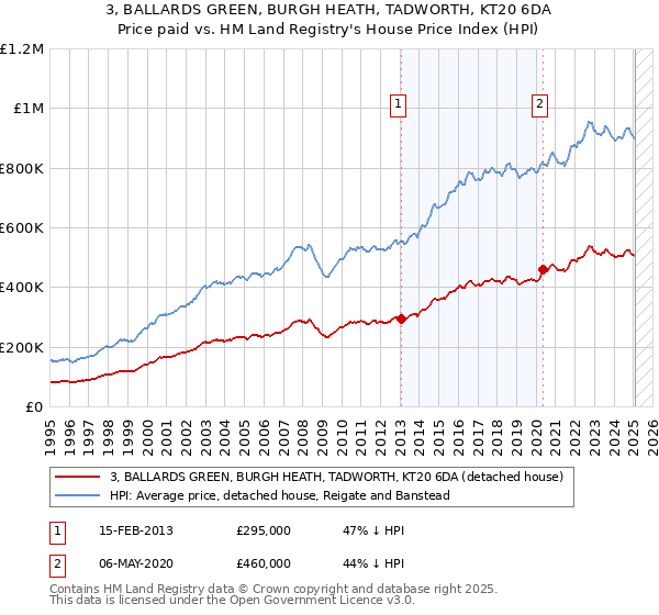3, BALLARDS GREEN, BURGH HEATH, TADWORTH, KT20 6DA: Price paid vs HM Land Registry's House Price Index