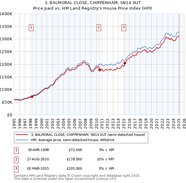 3, BALMORAL CLOSE, CHIPPENHAM, SN14 0UT: Price paid vs HM Land Registry's House Price Index