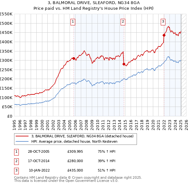 3, BALMORAL DRIVE, SLEAFORD, NG34 8GA: Price paid vs HM Land Registry's House Price Index