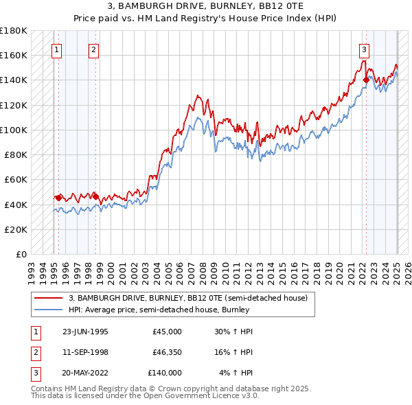 3, BAMBURGH DRIVE, BURNLEY, BB12 0TE: Price paid vs HM Land Registry's House Price Index