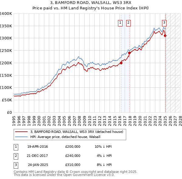 3, BAMFORD ROAD, WALSALL, WS3 3RX: Price paid vs HM Land Registry's House Price Index
