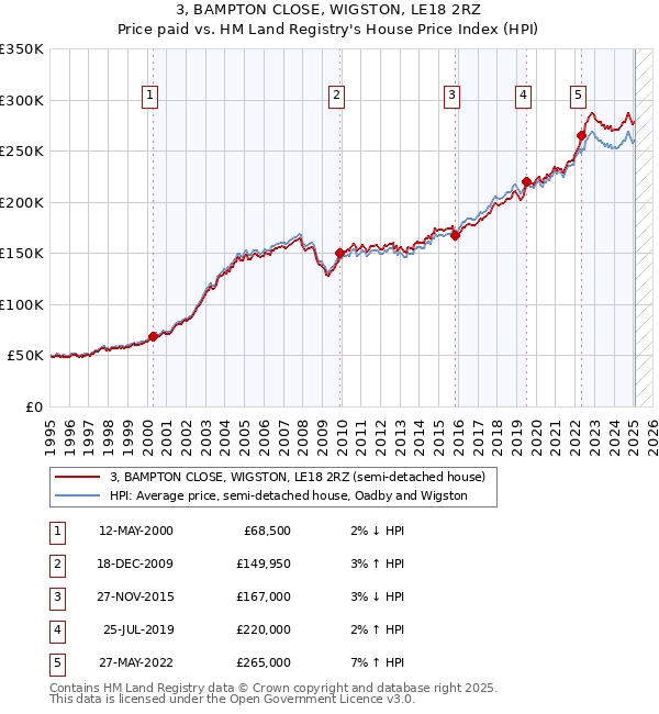 3, BAMPTON CLOSE, WIGSTON, LE18 2RZ: Price paid vs HM Land Registry's House Price Index