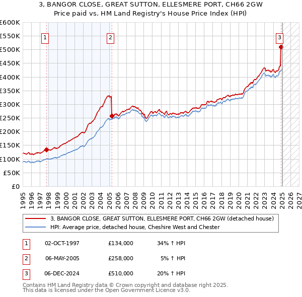 3, BANGOR CLOSE, GREAT SUTTON, ELLESMERE PORT, CH66 2GW: Price paid vs HM Land Registry's House Price Index