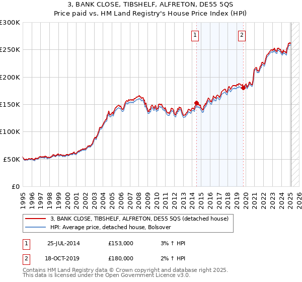 3, BANK CLOSE, TIBSHELF, ALFRETON, DE55 5QS: Price paid vs HM Land Registry's House Price Index