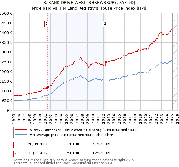 3, BANK DRIVE WEST, SHREWSBURY, SY3 9DJ: Price paid vs HM Land Registry's House Price Index