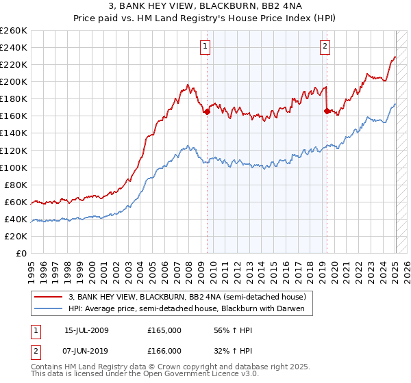 3, BANK HEY VIEW, BLACKBURN, BB2 4NA: Price paid vs HM Land Registry's House Price Index