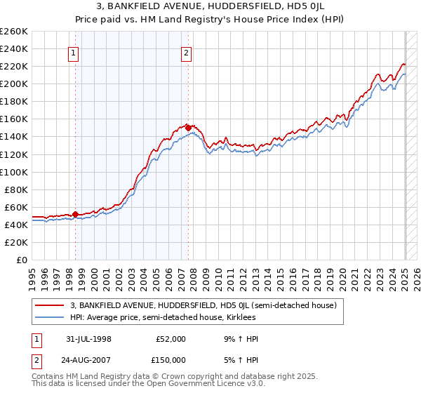3, BANKFIELD AVENUE, HUDDERSFIELD, HD5 0JL: Price paid vs HM Land Registry's House Price Index