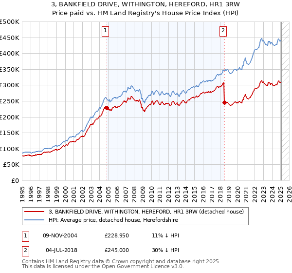 3, BANKFIELD DRIVE, WITHINGTON, HEREFORD, HR1 3RW: Price paid vs HM Land Registry's House Price Index
