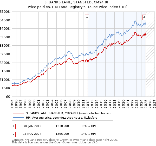 3, BANKS LANE, STANSTED, CM24 8FT: Price paid vs HM Land Registry's House Price Index