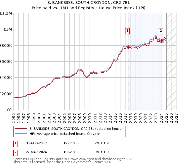 3, BANKSIDE, SOUTH CROYDON, CR2 7BL: Price paid vs HM Land Registry's House Price Index