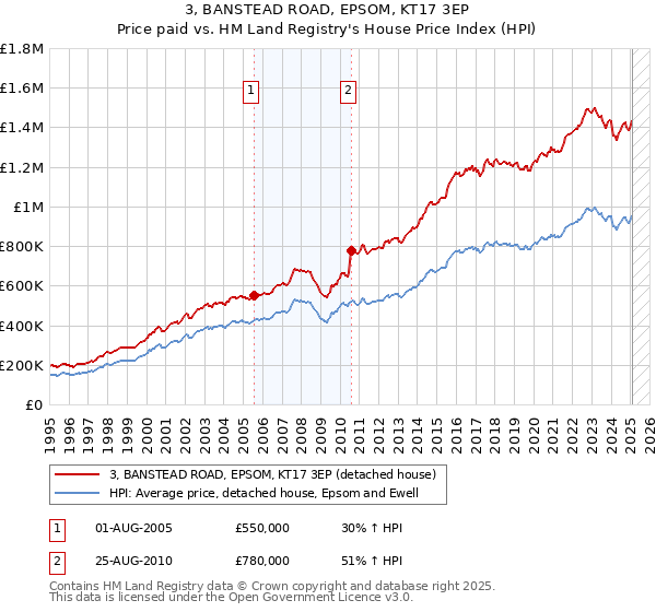 3, BANSTEAD ROAD, EPSOM, KT17 3EP: Price paid vs HM Land Registry's House Price Index