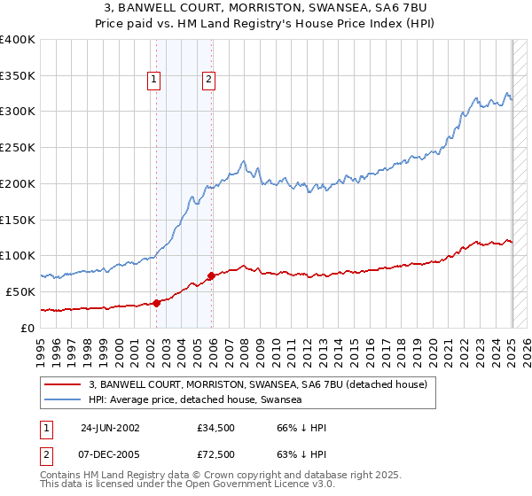 3, BANWELL COURT, MORRISTON, SWANSEA, SA6 7BU: Price paid vs HM Land Registry's House Price Index